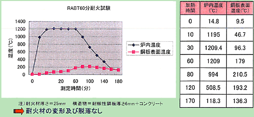 エコタイカパネル耐火性能